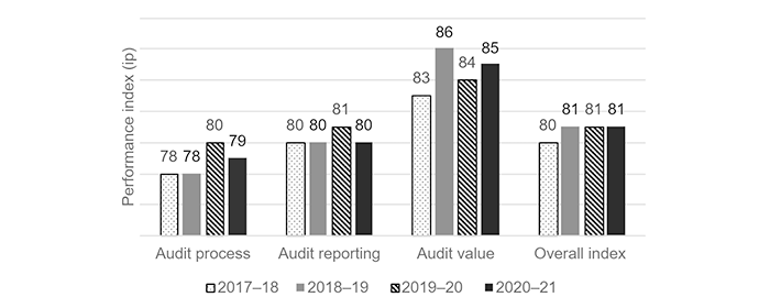 Graph of QAO's client satisfaction surveys comparing the past three years