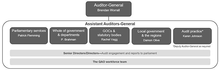 QAO's structure