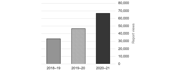 Graph of QAO's website views comparing the past three previous years