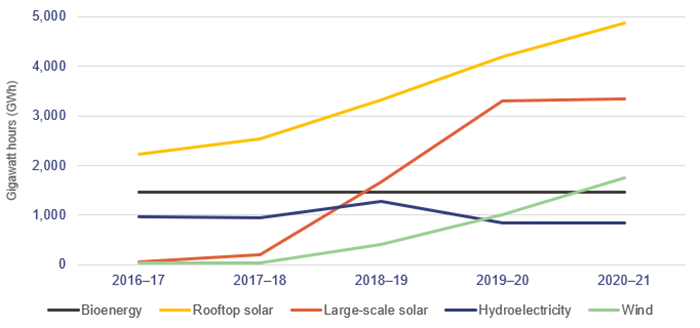 Line graph showing how renewable energy sources have been added to the mix from 2017