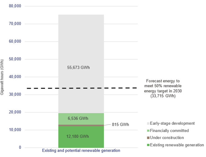 Graph showing existing renewable generation and potential generation from future projects