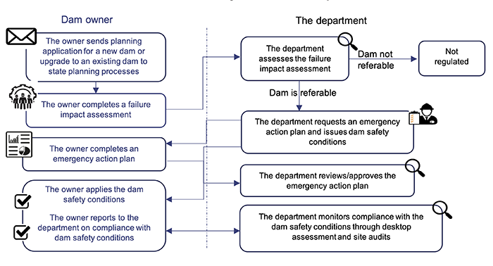 Regulating dam safety_Figure 3A