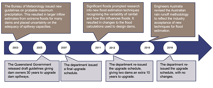  Regulating dam safety_Figure 3C