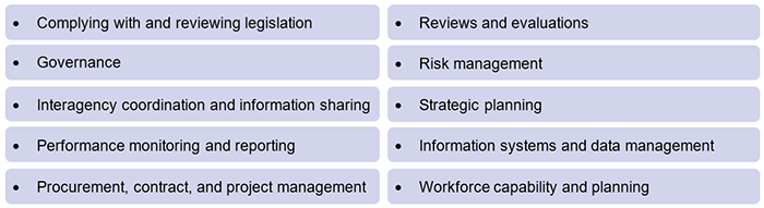 Recommendation categories: complying with a reviewing legislation; reviews and evaluations; governance; risk management; interagency coordination and information sharing; strategic planning; performance monitoring and reporting; information systems and data management; procurement, contract, and project management; workforce capability and planning.
