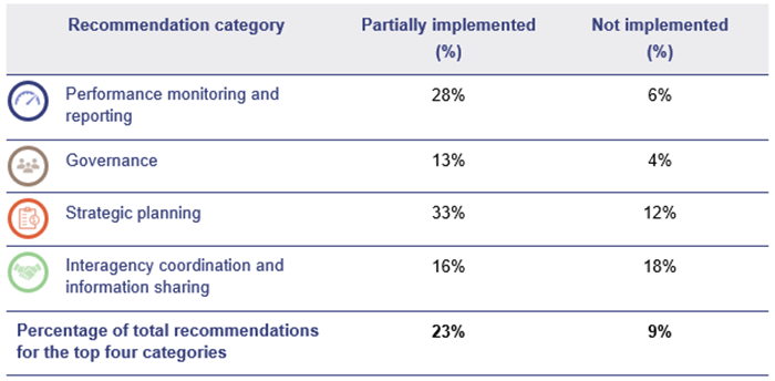 Table showing recommendation category (partially implemented (%); not implemented (%): Performance monitoring and reporting (28%; 6%); Governance (13%; 4%); Strategic planning (33%; 12%); Interagency coordination and information sharing (16%; 18%); Percentage of total recommendations for the top four categories (23%; 9%).