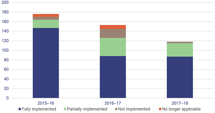 2021 status of Auditor-General’s recommendations_2A