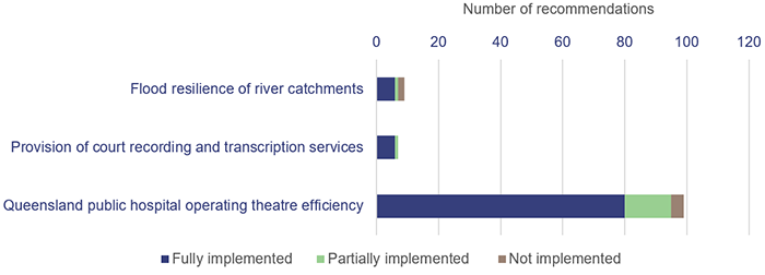 2021 status of Auditor-General’s recommendations_2D