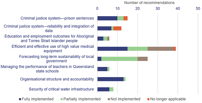 2021 status of Auditor-General’s recommendations_2E