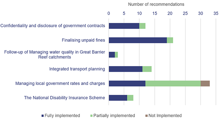 2021 status of Auditor-General’s recommendations_2G