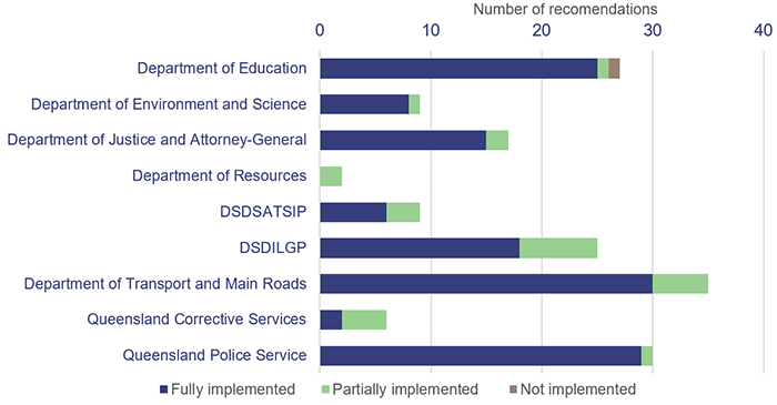 2021 status of Auditor-General’s recommendations_2I