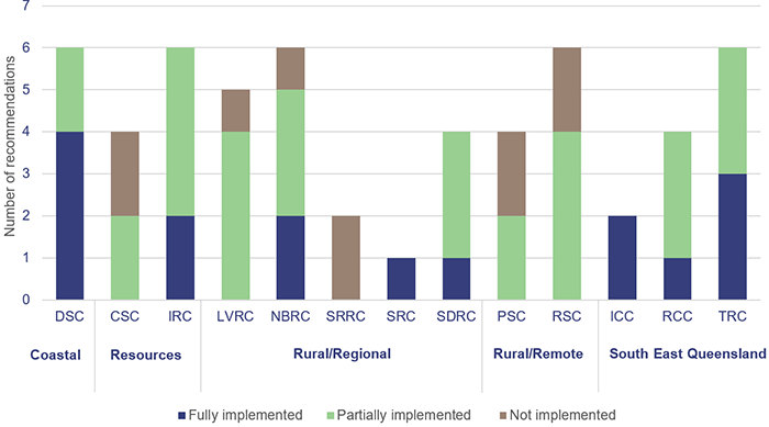 2021 status of Auditor-General’s recommendations_2M