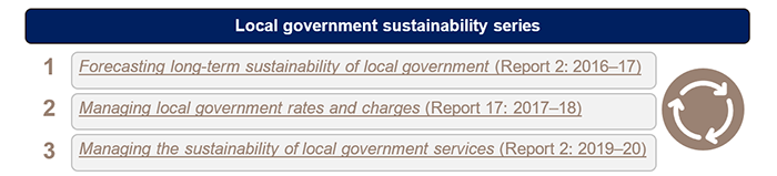 Local government sustainability series: 1. Forecasting long-term sustainability of local government (Report 2: 2016–17); 2. Managing local government rates and charges (Report 17: 2017–18); 3. Managing the sustainability of local government services (Report 2: 2019–20).