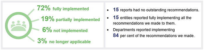 72% fully implemented; 19% partially implemented; 6% not implemented; 3% no longer applicable. 15 reports had no outstanding recommendations; 15 entities reported fully implementing all the recommendations we made to them; Departments reporting implementing 84 per cent of the recommendations we made.