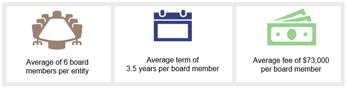 Image showing: Average of 6 board members per entity; Average term of 3.5 years per board member; Average fee of $73,000 per board member.