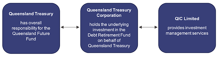 Establishing the Queensland Future Fund_Figure 2B