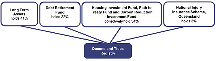Establishing the Queensland Future Fund_Figure 2F