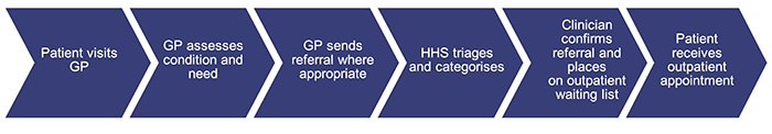 Improving access to specialist outpatient services_Figure 3A