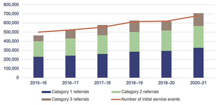 Improving access to specialist outpatient services_Figure 3C