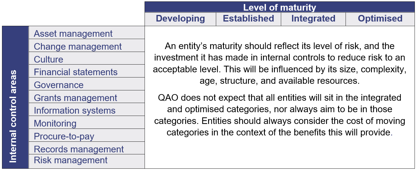 Internal control areas