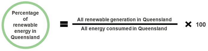 Percentage of renewable energy in Queensland = All renewable generation in Queensland / All energy consumed in Queensland x 100