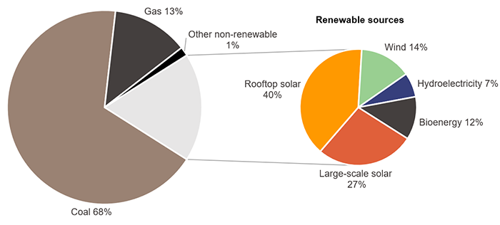 Two pie charts showing primary energy sources. Coal 68%; gas 13%, other non-renewable 1%; renewable sources 18% (made up of wind 14%, hydroelectricty 7%, bioenergy 12%, large-scale solar 27%, rooftop solar 40%)