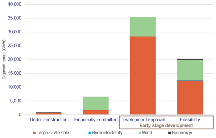 Column graph showing the potential generation from future projects, split by the project categories