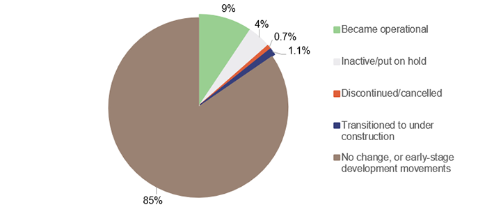 Pie chart showing: 85% (No change, or early-stage development movements); 9% (Became operational); 4% (Inactive/put on hold); 0.7% (Discontinued/cancelled); 1.1% (Transitioned to under construction).