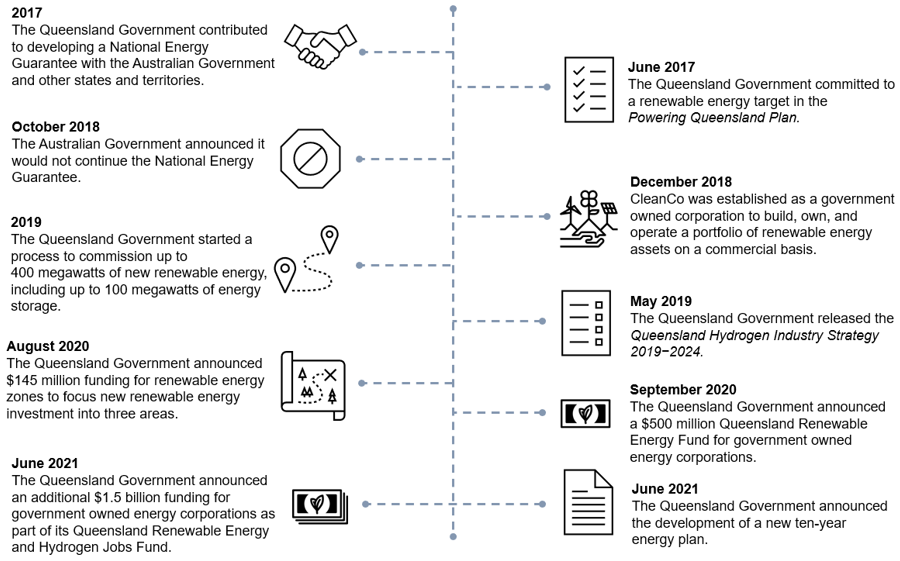 Timeline of Queensland's transition to renewable energy