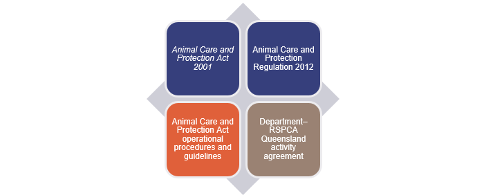 Regulating animal welfare service_Figure 3A