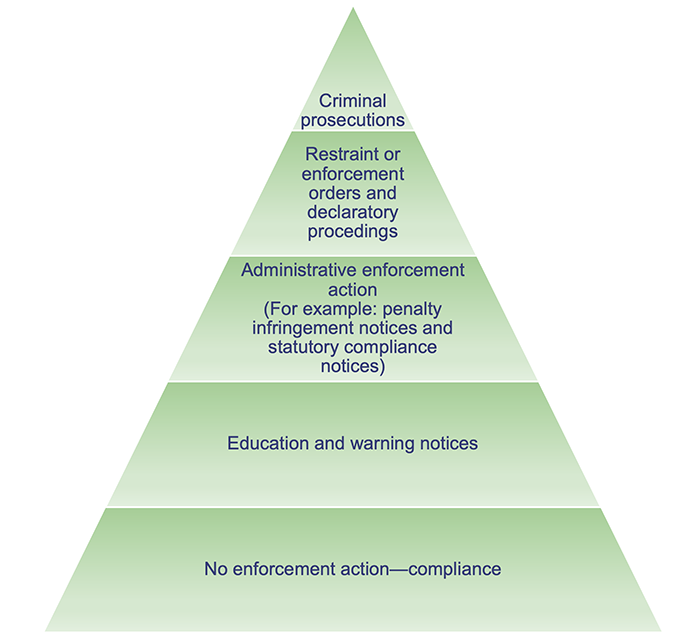 Regulating animal welfare services_Figure 4B