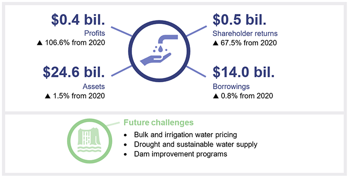 $0.4 bil. profits (up 106.6% from 2020); $24.6 bil. assets (up 1.5% from 2020); $0.5 bil. shareholder returns (up 67.5% from 2020); $14.0 bil. borrowings (up 0.8% from 2020). Future challenges: bulk and irrigation water pricing, drought and sustainable water supply, dam improvement programs.