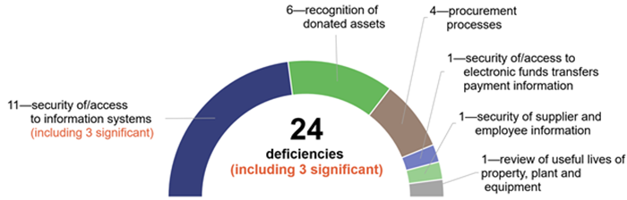 Overview showing 11 (including 3 significant) for security of/access to information systems; 6 recognition of donated assets; 4 procurement processes; 1 security of/access to electronic funds transfers payment information; 1 security of supplier and employee information; 1 review of useful lives of property, plant and equipment