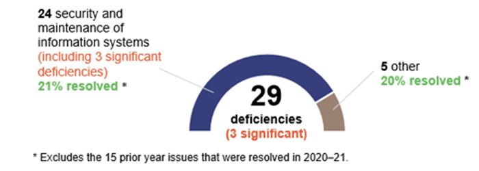 29 deficiencies (including 3 significant): 24 security of maintenance of information systems (including 3 significant deficiencies)—21% resolved; 5 other—20% resolved.