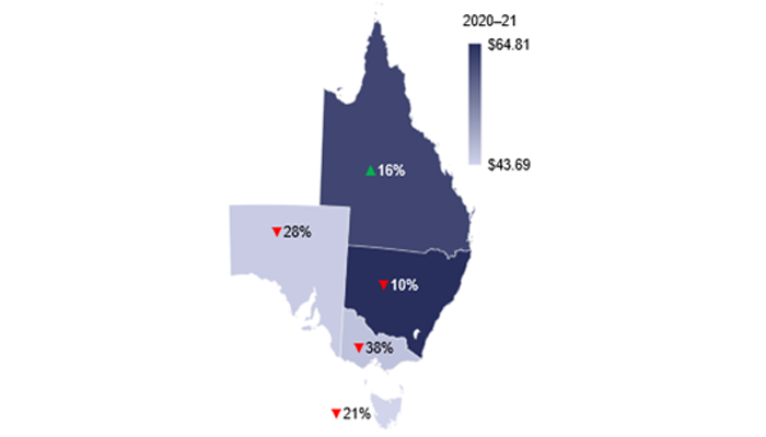 Map showing eastern Australia. Queensland up 16%; New South Wales down 10%; Victoria down 38%; Tasmania down 21%; South Australia down 28%.