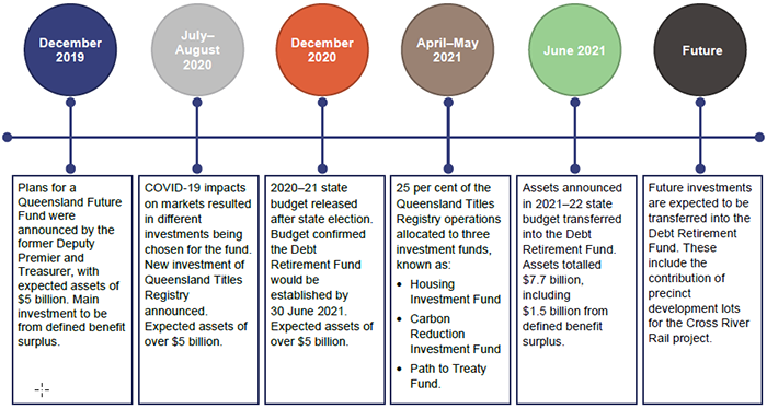 Establishing the Queensland Future Fund_Figure 2C