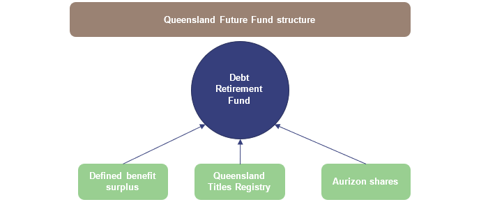 Queensland Future Fund_Figure 2A