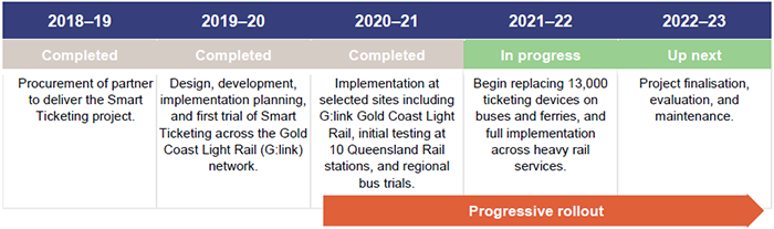 Transport 2021_Figure 3C