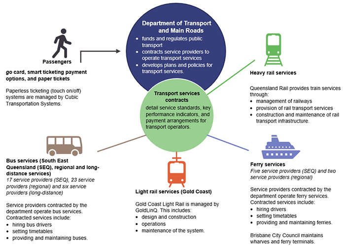 Transport 2021_Figure 3B