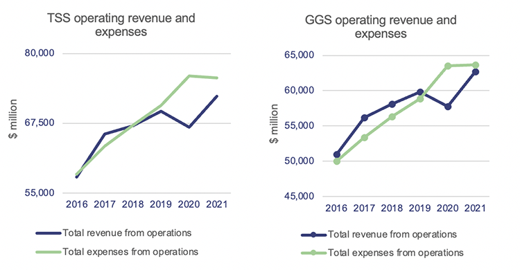 State Finances 2021_Figure 3A