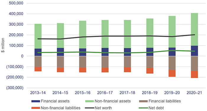 State Finances 2021_Figure 3C
