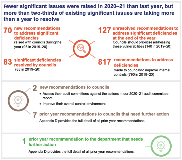 Local government 2021_Chapter 3 Snapshot