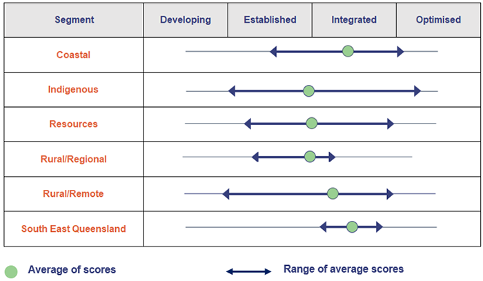 Local government 2021_Figure 2B shows the range and average of scores per council segment