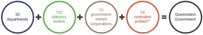 Image showing 30 departments + 122 statutory bodies + 12 government owned corporations + 74 controlled entities** = Queensland Government