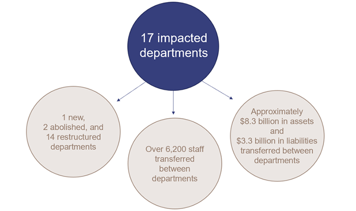 Image showing for 17 impacted departments: (1 new, 2 abolished, and 14 restructured departments) (Over 6,200 staff transferred between departments) (Approximately $8.3 billion in assets and $3.3 billion in liabilities transferred between departments)