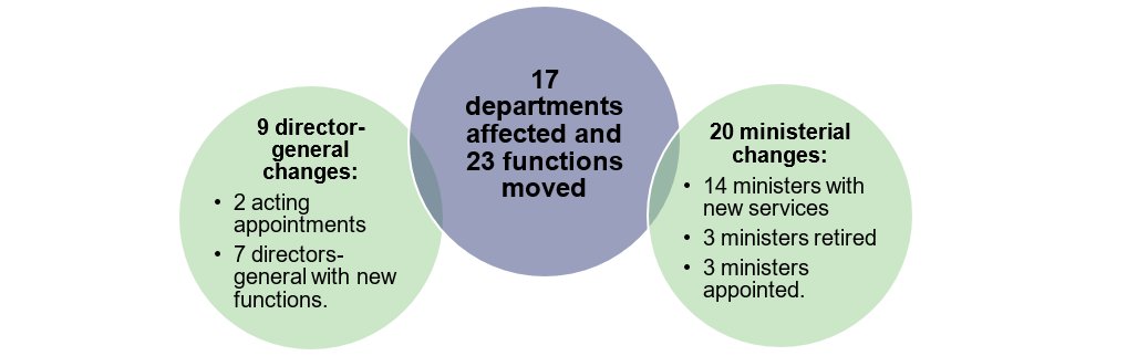 Image of 3 circle venn diagram. 17 departments affected and 23 functions moved. 9 director-general changes: 2 acting appointments and 7 directors-general with new functions. 20 ministerial changes: 14 ministers with new services, 3 ministers retired, 3 ministers appointed.