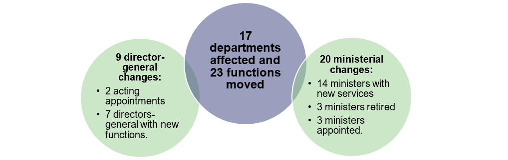 Image of 3 circle venn diagram. 17 departments affected and 23 functions moved. 9 director-general changes: 2 acting appointments and 7 directors-general with new functions. 20 ministerial changes: 14 ministers with new services, 3 ministers retired, 3 ministers appointed. 