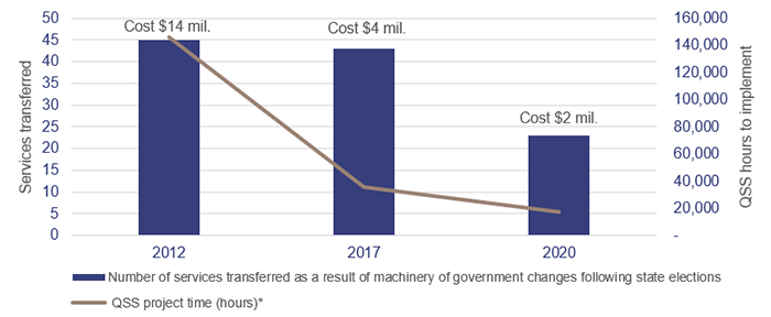 State entities 2021_Figure 2F: shows a graph with the number of services transferred as a result of machinery of government changes following state elections against the QSS project time (hours)*, for 2012 (Cost $14 mil.), 2017 (Cost $4 mil) and 2020 (Cost $2 mil).