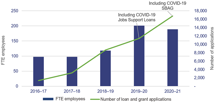 Bar and line graph showing the number of FTE against the number of loan and grant applications