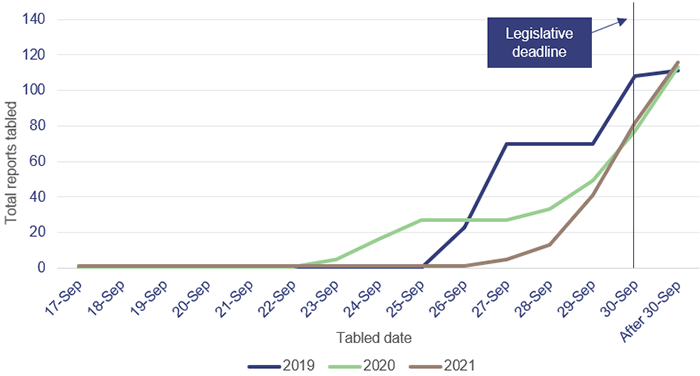 Line graph showing the tabled dates of total reports tabled for 2019, 2020 and 2021