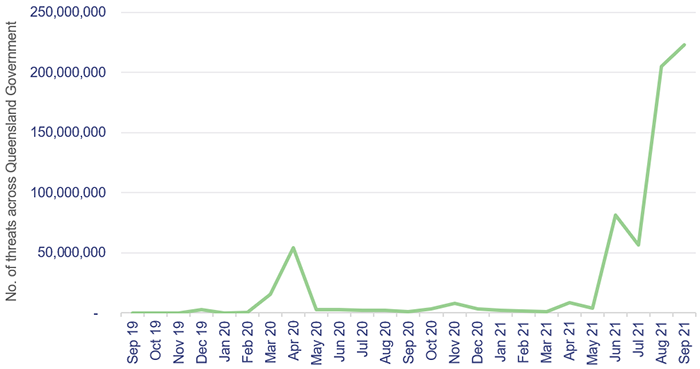 Line graph showing the number of malware threats from September 2019 to September 2021